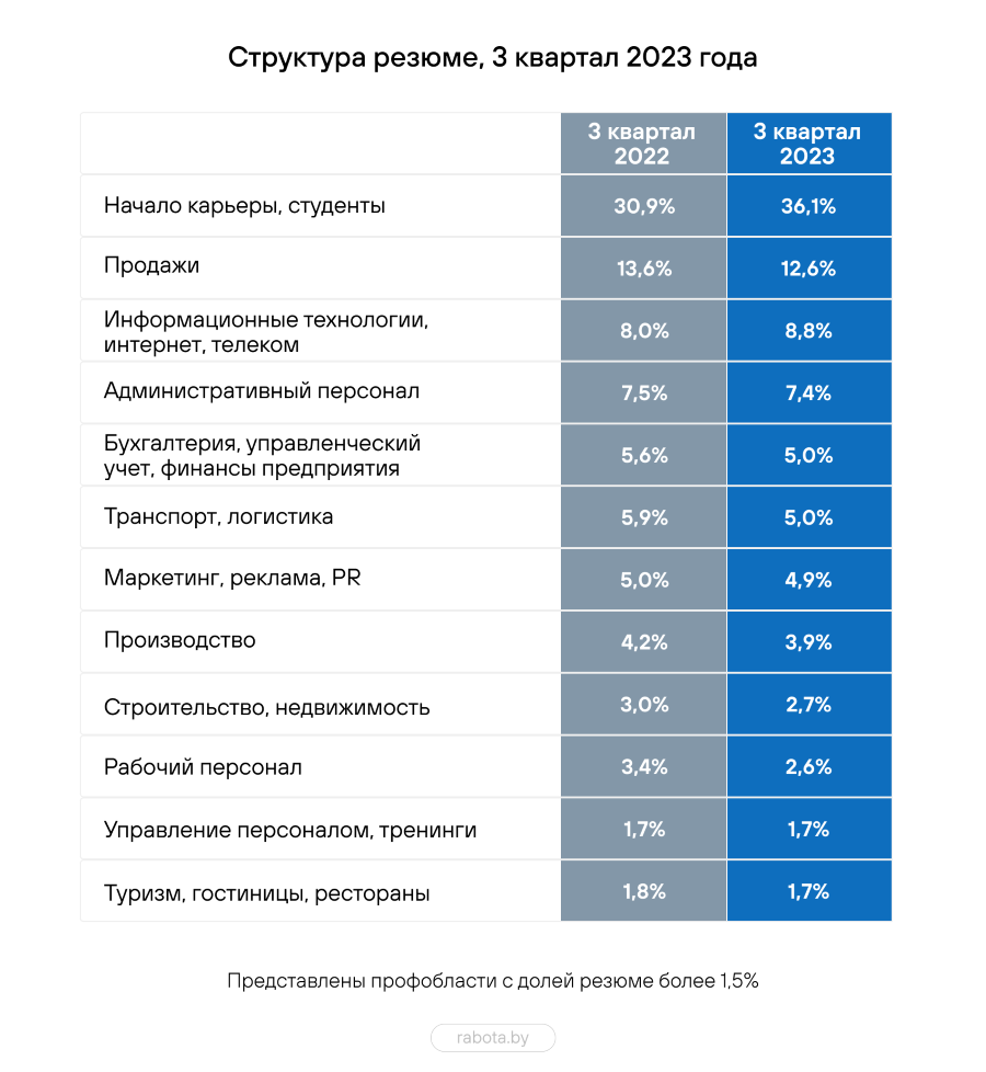 Спрос на работников выше предложения: эксперты оценили рынок труда |  tochka.by