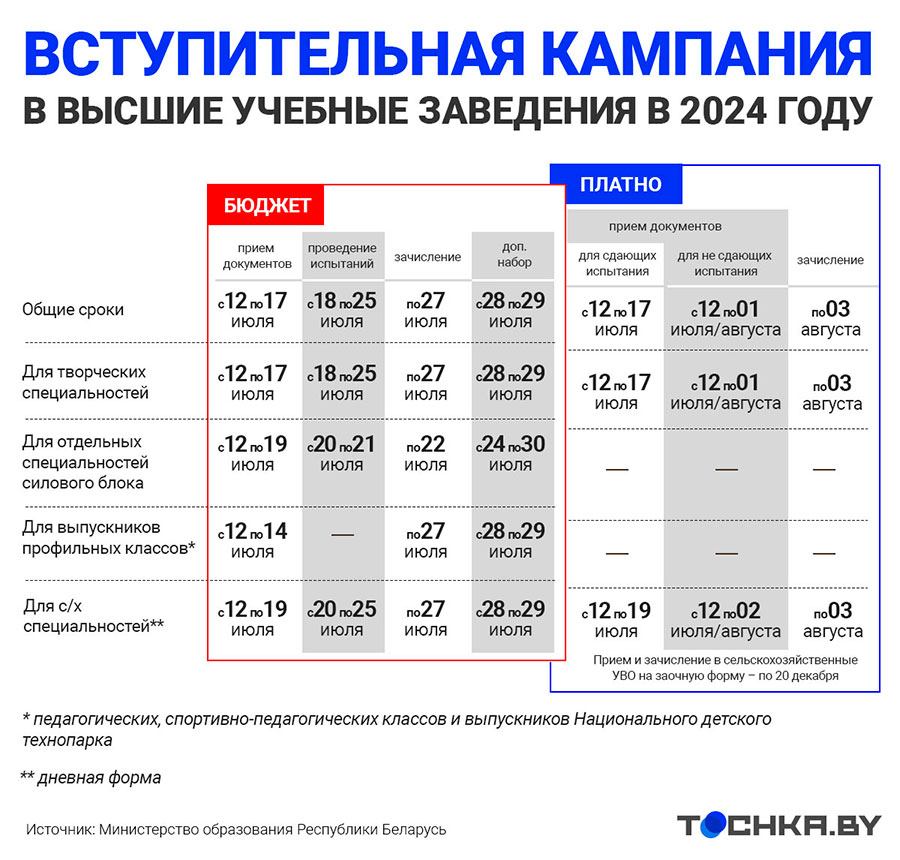 Завтра стартует основная подача документов в вузы