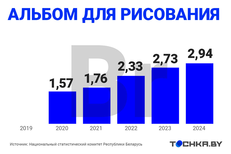 Посмотрите, как за пять лет изменились цены на товары для школьников