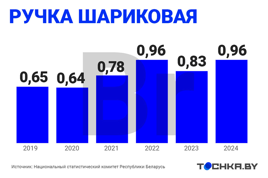 Посмотрите, как за пять лет изменились цены на товары для школьников