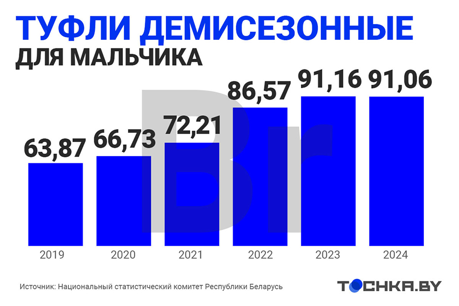 Посмотрите, как за пять лет изменились цены на товары для школьников