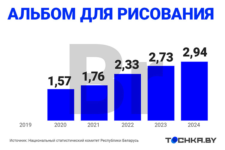 Инфографика: Tochka.by