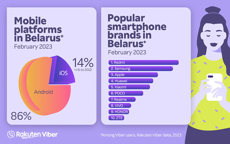Viber рассказывает, какие смартфоны популярны у пользователей в Беларуси